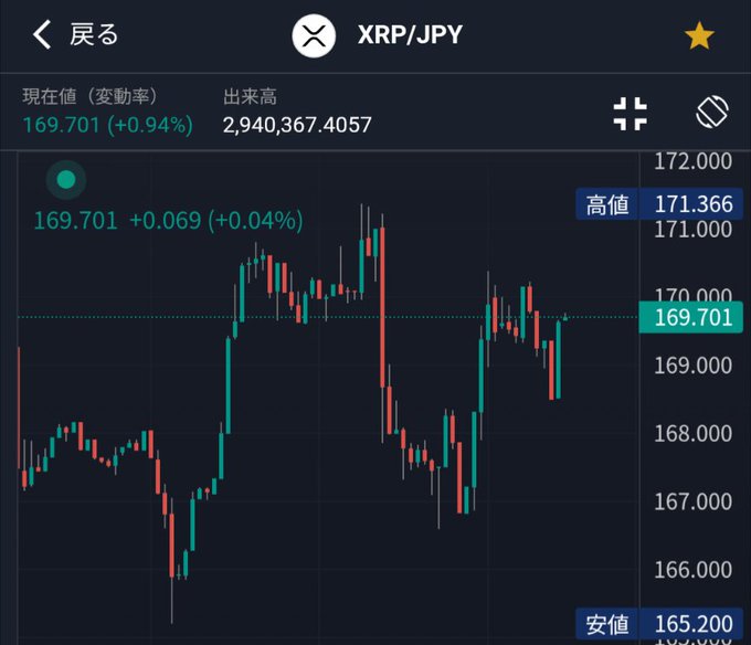 A candlestick chart on a trading app displays the XRP/JPY pair at a current price of 169.701, up 0.94%, with a 24-hour high of 171.366 and low of 165.200.