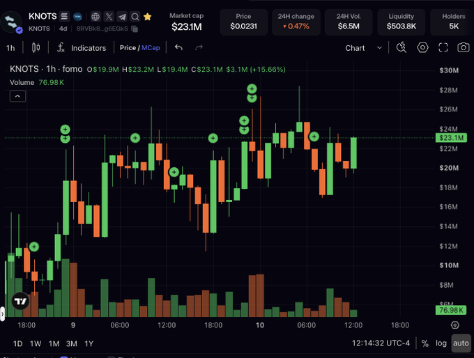 A TradingView chart shows the KNOTS token on the 1-hour timeframe, displaying a market cap of $23.1M, a price of $0.0231, and a 15.66% gain, with green "fomo" indicators marking recent upward momentum. The chart visually supports the post's suggestion that KNOTS is a high-conviction trade mirroring the structure of the PONS setup highlighted by @theunipcs.