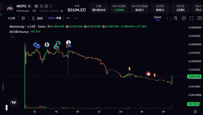 Screenshot of a cryptocurrency chart on Motoswap DEX showing the MOTO token (0xbd90...8535e0) priced at $0.00210, down 3.08% over 24 hours with $19万 in trading volume and 2,550 holders.