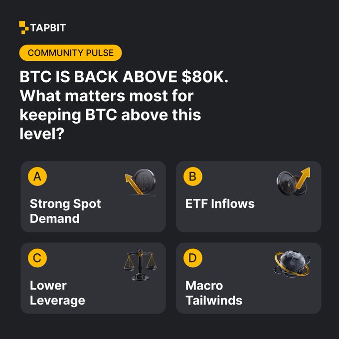 A dark-themed TAPBIT Community Pulse graphic asks 'BTC IS BACK ABOVE $80K. What matters most for keeping BTC above this level?' with four options: A) Strong Spot Demand, B) ETF Inflows, C) Lower Leverage, D) Macro Tailwinds.