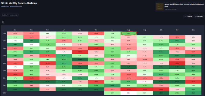 A dark-themed heatmap titled 'Bitcoin Monthly Returns Heatmap' displaying percentage returns for Bitcoin from 2018-2025 across months, with August highlighted showing -7.6% YTD.