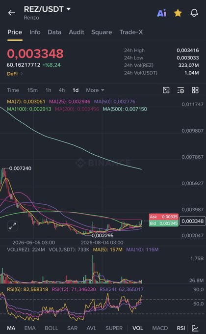 The image shows a Binance TradingView chart for REZ/USDT (Renzo) with a current price of $0.003348, displaying moving averages (MA7: 0.003061, MA25: 0.002946, MA50: 0.002776, MA100: 0.002913, MA200: 0.003456, MA500: 0.007150) along with the RSI indicator, supporting the post's claim that REZ is testing its 200-day moving average resistance at approximately $0.0034.