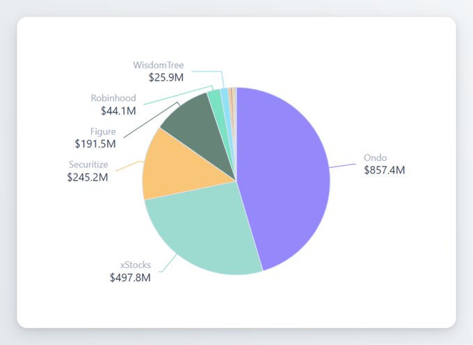 A pie chart breaking down the $1.9B tokenized stocks market by issuer, showing Ondo leading with $857.4M, followed by xStocks ($497.8M), Securitize ($245.2M), Figure ($191.5M), Robinhood ($44.1M), and WisdomTree ($25.9M)—illustrating how the tokenized stocks space has become significantly more competitive beyond just Ondo's dominance.
