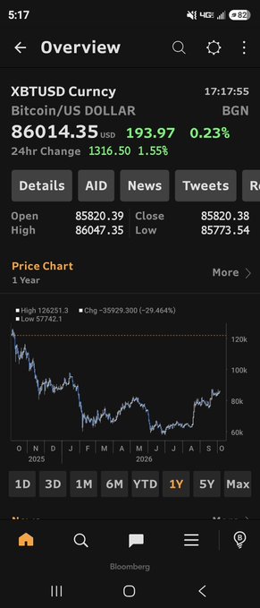 A Bloomberg app screenshot showing XBTUSD (Bitcoin/US Dollar) at $86,014.35 with a 1.55% daily gain and a 1-year price chart displaying a cup-and-handle pattern—matching the post's bullish technical analysis suggesting a move toward $100k.