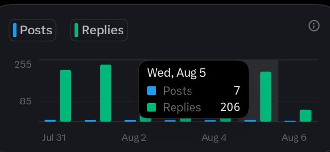 Analytics chart interface showing posts and replies tabs, with a bar graph displaying data for Wed, Aug 5 showing 7 posts and 206 replies, spanning dates from Jul 31 to Aug 6.