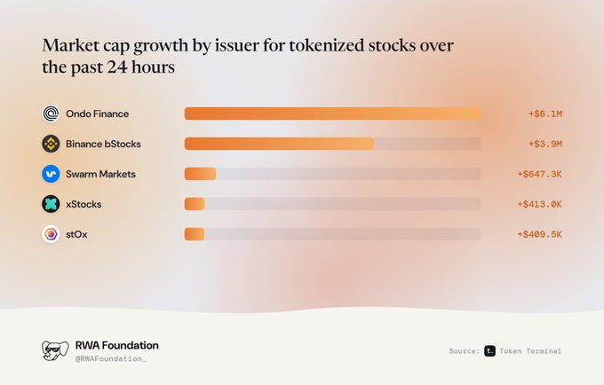 Bar chart showing 'Market cap growth by issuer for tokenized stocks over the past 24 hours' with Ondo Finance leading at +$6.1M, followed by Binance bStocks (+$3.9M), Swarm Markets (+$647.3K), xStocks (+$413.0K), and stOx (+$409.5K), sourced from Token Terminal via RWA Foundation.