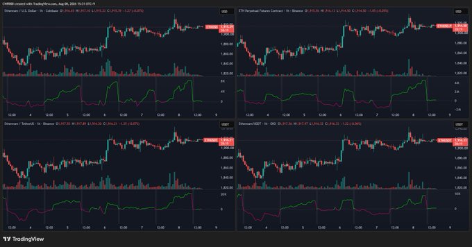 A TradingView chart showing four panels of cryptocurrency price data for tokens including LITHOUS, COQ, TWT, and DFI on Coinbase, displaying candlestick patterns and an ETH Perpetual Futures Contract.