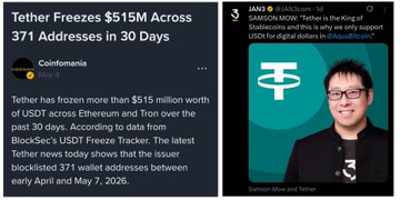 A Coinformania article reports "Tether Freezes $515M Across 371 Addresses in 30 Days," noting that Tron has blocked 371 wallet addresses between early April and May 7, 2026. The accompanying post argues Tether is paying Giacomo Zucco to help transition Bitcoin toward its centralized "shitcoin," suggesting Tether's growing censorship power—exemplified by these mass address freezes—supports claims of coordinated influence over prominent Bitcoin advocates.