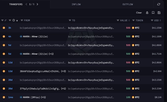 The image shows a list of 5 recent Bitcoin (BTC) transfers, each worth approximately $41-42 million (500 BTC), with several outgoing transactions from a wallet labeled "MARA" to a recipient address ending in "kpwkd5y," totaling $82.8 million in deposits to exchanges over the past 5 days—consistent with the post about MARA Holdings selling BTC.