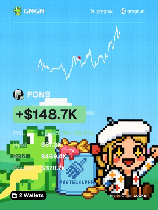A GMGN portfolio screenshot displays a pixel-art scene with a green dinosaur and a chef character beside a "$148.7K" profit banner, along with trading stats showing PNL of +$3948.7K (+36.9%) and 2 wallets tracked, visually celebrating the user's $150k gain despite some imperfect bottom sells.
