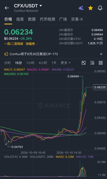 A Binance cryptocurrency chart for CFX/USDT on the Conflux Network showing a price of $0.06234 with a 25.26% increase and notable upward price action.