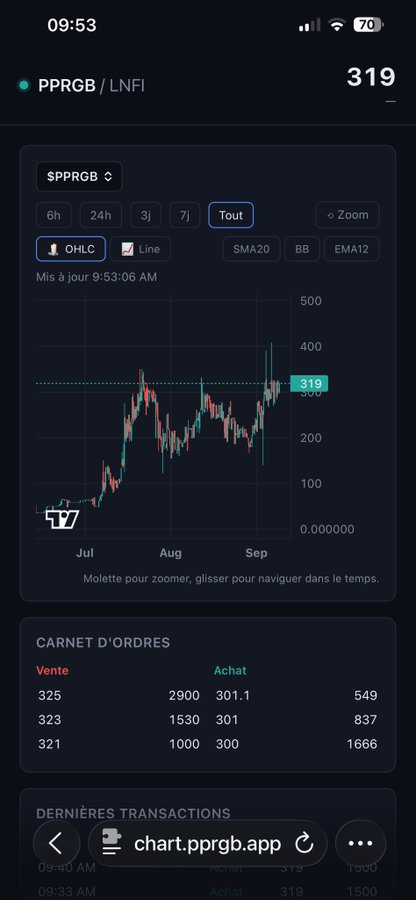 A mobile chart interface for '$PPRGB' on LNFI shows a candlestick price chart at 319, an order book, and recent transactions in French.