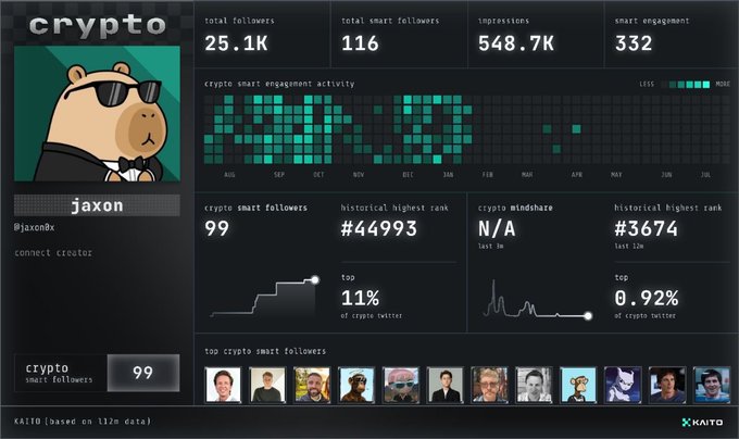 The image displays a Kaito analytics social card for user @jaxon0x under the "crypto" mindshare, showing 25.1K total followers, 548.7K impressions, 99 smart followers, a top 11% ranking on Crypto Twitter, and a top 0.92% ranking on all of Crypto Twitter. This directly ties to the post as the user shares their personal Kaito social card while expressing hopes for Kaito AI's return to prominence on Crypto Twitter.