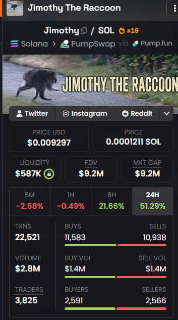 A screenshot of the Jimothy The Raccoon ($JIMOTHY) cryptocurrency token page on Solana via PumpSwap via Pump.fun, displaying a price of $0.009297 (0.0001211 SOL), a market cap of $9.2M, and a strong 51.29% gain over 24 hours. The bullish performance data supports the post's defiant claim that $JIMOTHY is "going higher" while retail investors continue getting rugged.