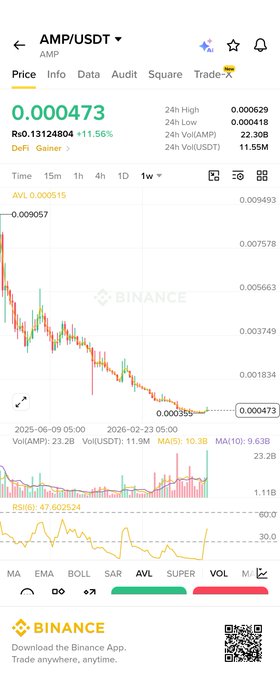 A Binance trading chart screenshot for the AMP/USDT pair, showing a current price of 0.000473 with a downward trend over a one-week period.