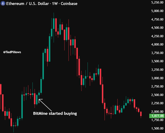 The image shows a line graph of Bitcoin trading data with an upward sloping line that represents the price of Bitcoin. The starting point for Bitmine's buying activity was when the price reached $2,400 at the time of purchase. As Bitmine continues to buy Bitcoin, its holdings have grown significantly. Currently, Bitmine holds 864,872,000 Bitcoins, and the price of Bitcoin is below $1,900. The post explains that Bitmine has recently bought Ether, and it's sitting on an unrealized loss of $8,800,000,000, indicating that they have paid more than what they received when purchasing Bitcoin for these particular transactions.