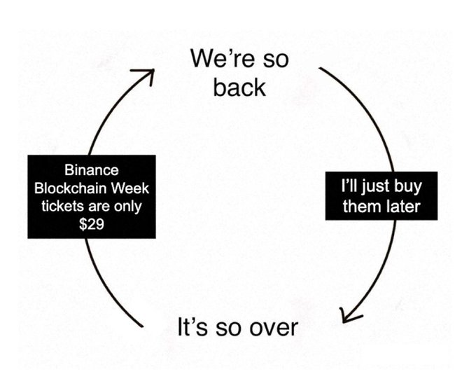 A cyclical diagram showing the meme "Binance Blockchain Week tickets are only $29" transitioning through "We're so back" to "I'll just buy them later" and finally to "It's so over."