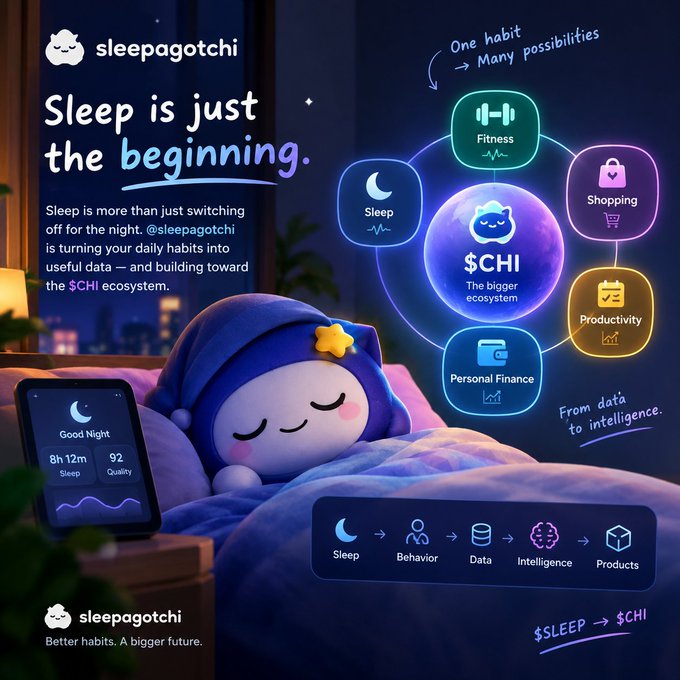 A promotional graphic for 'sleepagotchi' with the tagline 'Sleep is just the beginning.' showing a sleeping mascot and an ecosystem diagram connecting Sleep to Fitness, Shopping, Productivity, and Personal Finance via the $CHI token.