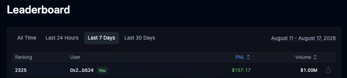 A digital leaderboard screenshot displays a 'Last 7 Days' ranking from August 11 - August 17, 2026, showing user '0x2...b524' ranked 2325 with a PNL of $157.17 and a volume of $1.00M.