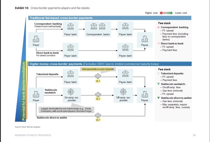 The focus of this image is a flowchart diagram depicting cross-border payments, including traditional bank payments and digital currency payments like Ripple. The diagram shows that traditional bank payments are still prevalent despite the rise of digital currency, such as Ripple, in modernizing the financial system. It also discusses how these different payment methods impact the exchange of goods and services across borders.