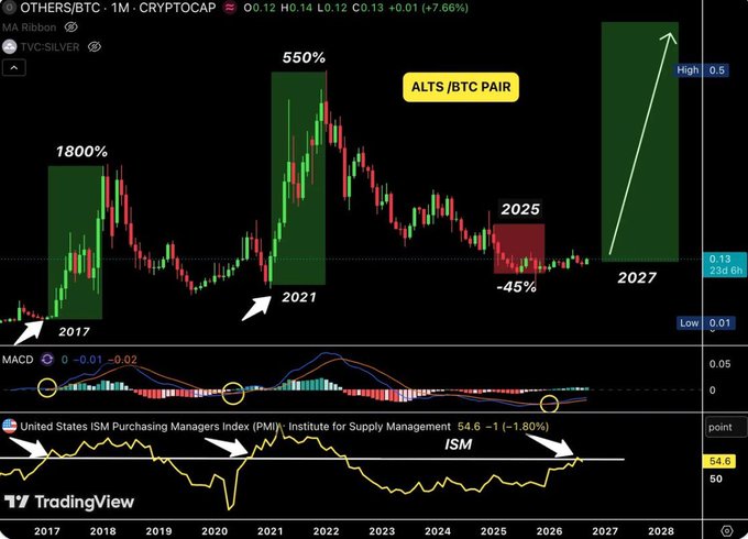 A financial chart from TradingView displaying OTHERS/BTC and TVC:SILVER price movements with percentage gains like '1800%' and '550%' marked.
