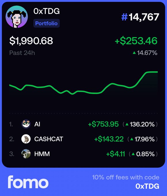 The image is a portfolio performance card from "fomo" showing the user "0xTDG" ranked #14,767 with a portfolio value of $1,990.68, up $253.46 (14.67%) in the past 24h, featuring a green upward-trending chart. The top holdings are AI (+$753.95, 136.20%), CASHCAT (+$143.22, 17.96%), and HMM (+$4.11, 0.85%), which connects to the post by showing HMM as the smallest holding with only a 0.85% gain, contrasting with the poster's optimistic expectation of a +1000% surge by next week.