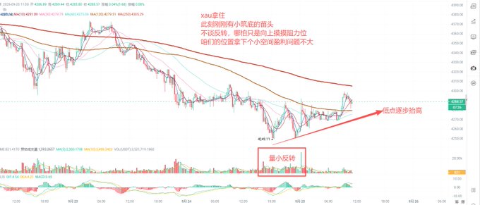 A financial candlestick chart showing NASDAQ (NDX) price action with Chinese annotations including 'kau拿走' and '重点反转', along with a red arrow indicating a potential rise.