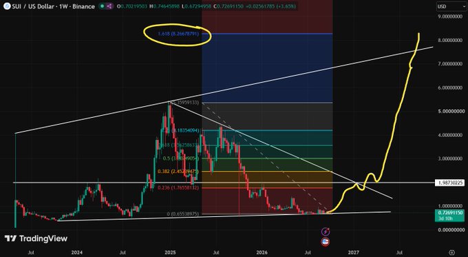TradingView chart for SUI/USD on Binance showing a 1-week timeframe with technical analysis including Fibonacci retracement levels, a rising wedge pattern, and a long-term price target circled at $8.618.