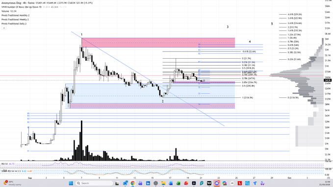 A cryptocurrency trading chart showing a 4-hour candle analysis with Fibonacci retracement levels, volume bars, and an RSI indicator at the bottom.