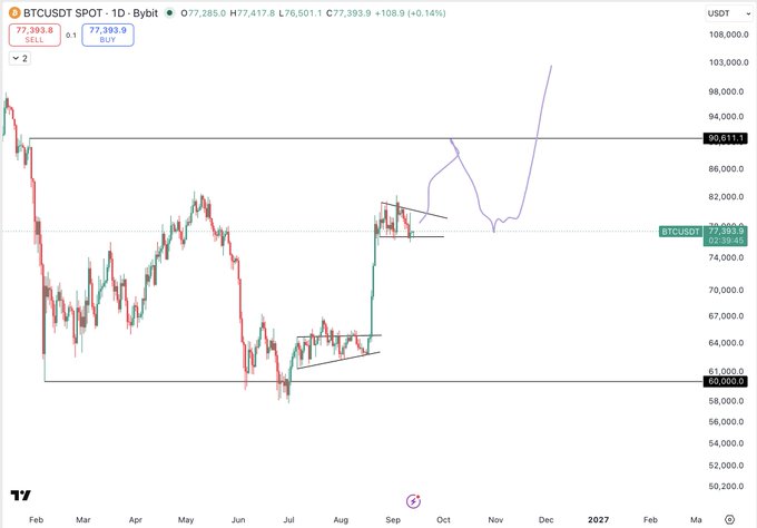 A BTC/USDT daily candlestick chart shows Bitcoin trading at $77,393.9, hovering around a key support/resistance zone near $77,383 after breaking down from a range between roughly $74,000 and $90,611, with a hand-drawn purple projection illustrating a potential recovery scenario toward the $90k breakout level mentioned in the accompanying analysis.