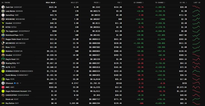 The image shows a crypto trading leaderboard tracking 34 tokens, with notable figures including CashCat ($CASHCAT) at the top with $822.9K held, Lady Marian ($MARIAN) at $646, and GameStop ($GME) at $437.7K, alongside various meme coins like PEPE, ROARING KITTY ($RKKT), and others. The post's claim is supported by the visible activity, as $CASHCAT shows a -20.7% price decline, while other holdings like $MEOWOOD (+1,184.0%), $ROARING KITTY (+632.0%), and MEOWOOD ($1,184.0%) display significant gains, suggesting capital rotation away from CashCat into these other coins.