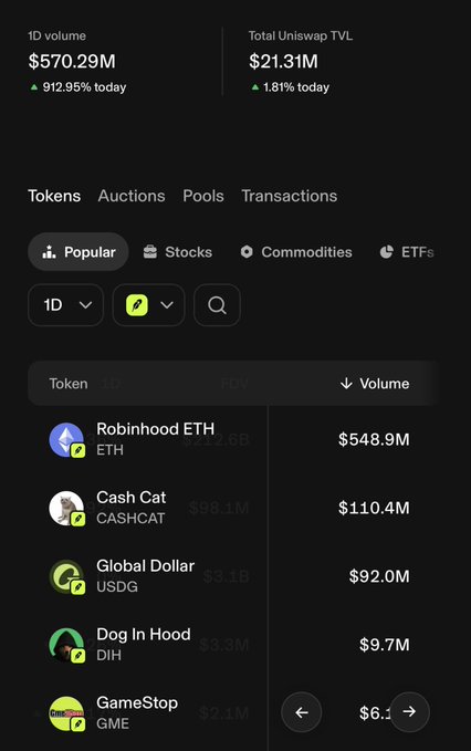 A cryptocurrency tracking app screen showing '1D volume $570.29M' and 'Total Uniswap TVL $21.31M', listing tokens including Robinhood ETH ($548.9M), Cash Cat CASHCAT ($110.4M), Global Dollar USDG ($92.0M), Dog In Hood DIH ($9.7M), and GameStop GME ($6.8M).