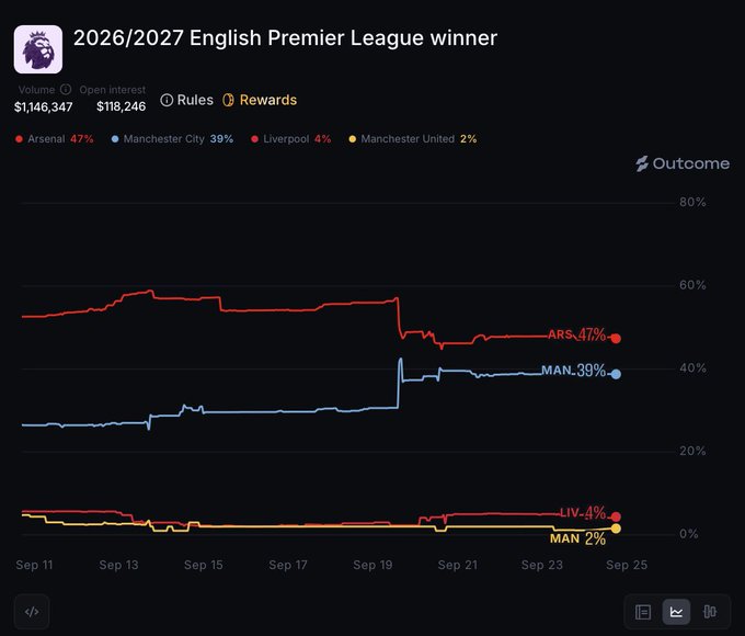 Prediction market chart from Outcome for the 2026/2027 English Premier League winner, showing Arsenal at 47%, Manchester City at 39%, Liverpool at 4%, and Manchester United at 2%, with $1,146,347 volume.