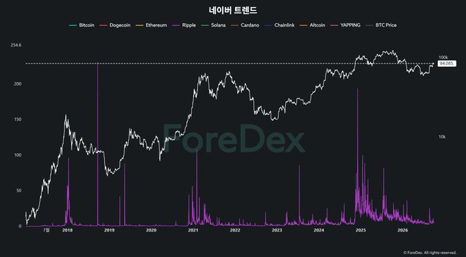 A ForeDex chart titled '내이비 트렌드' (Naver Trend) displaying Bitcoin, Dogecoin, Ethereum, Ripple, Solana, Cardano, Chainlink, Altcoin, and YAPPING trends against BTC Price from 2018 to 2026, with XRP recently near 245.63.
