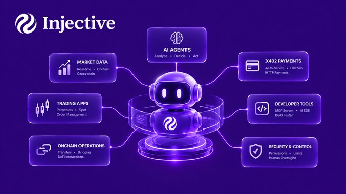 Injective blockchain ecosystem infographic showing AI Agents at the center connected to Market Data, X402 Payments, Trading Apps, Developer Tools, Onchain Operations, and Security & Control on a purple background.