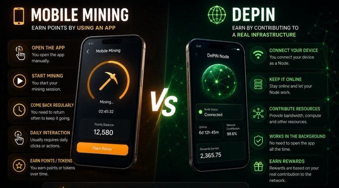 The image contrasts "Mobile Mining" (earning points by manually using an app, showing 12,580 points balance with steps like "Open the App" and "Start Mining") against "DePIN" (earning by contributing to real infrastructure, showing a DePIN Node with 98.6% network contribution and 2,365.75 rewards earned through automated processes like keeping the device online). It visually reinforces the post's comparison of Mobile Mining's required manual effort versus DePIN's passive, always-on device participation model.