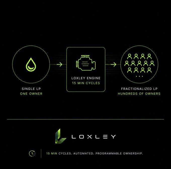 The image displays a LOXLEY diagram showing a single LP (liquidity provider) with one owner flowing through the "Loxley Engine" (15 min cycles) to become fractionalized LP with hundreds of owners, under the tagline "15 MIN CYCLES. AUTOMATED. PROGRAMMABLE OWNERSHIP." This visually supports the post's point by illustrating how $LOX tokenizes liquidity ownership, breaking a single LP position into shared, programmable ownership.