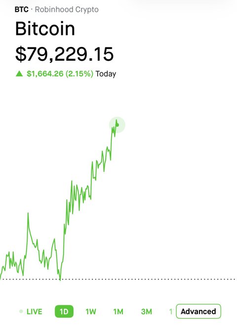 A Robinhood Crypto chart shows Bitcoin (BTC) at $79,229.15, up $1,664.26 (2.15%) for the day, displayed on a 1D timeframe.