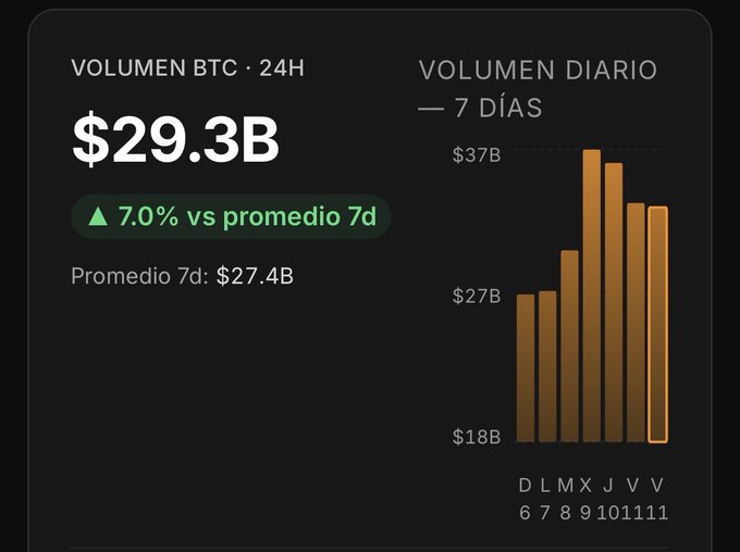 A dark-themed financial dashboard displaying BTC 24-hour volume of $29.3B, up 7.0% versus the 7-day average of $27.4B, alongside a 7-day daily volume bar chart.
