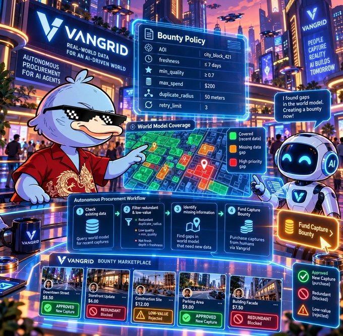 The image shows a vibrant, futuristic cityscape advertising "Vangrid" — "Real-World Data for an AI-Driven World" and "Autonomous Procurement for AI Agents." A cool duck mascot wearing pixelated sunglasses and a robot labeled "AI" examine a digital "Bounty Policy" panel (with details like AOI: city_block_421, freshness ≤ 7 days, min_quality ≥ 0.7, max_spend $200) and a "World Model Coverage" map highlighting covered, missing, and high-priority data gaps. Below, an "Autonomous Procurement Workflow" illustrates how the system checks existing data, filters redundancies, identifies gaps, and funds capture bounties, alongside a "Bounty Marketplace" listing capture jobs with statuses like "Approved New Capture" ($8.50, $9.00), "Redundant Blocked" ($6.00), and "Low-Value Rejected" ($12.00) — visually reinforcing the post's