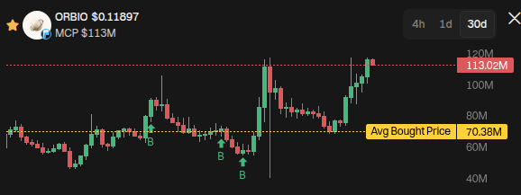 A 30-day cryptocurrency trading chart for ORBIO showing a market cap of $113M and a current price of $0.11897, with the asset currently trading above its average bought price of 70.38M.