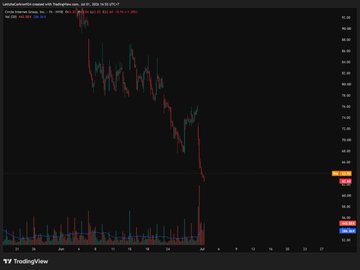 A TradingView candlestick chart on a dark background displaying a sharp downward price movement with red and green candles, accompanied by a volume indicator at the bottom.