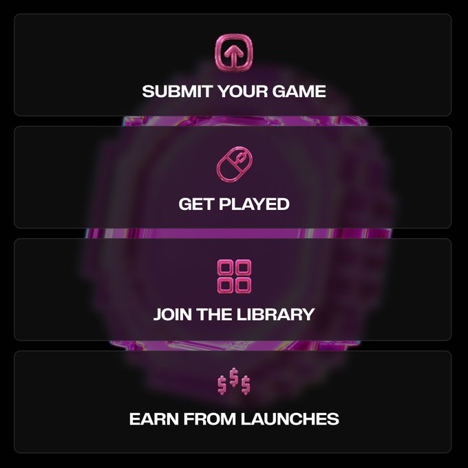 A promotional graphic with a purple and black color scheme displaying four action steps—"SUBMIT YOUR GAME," "GET PLAYED," "JOIN THE LIBRARY," and "EARN FROM LAUNCHES"—each paired with a pink icon. The infographic visually outlines the Game Mode Hackathon's process, illustrating how builders can monetize their games through player-driven launches.
