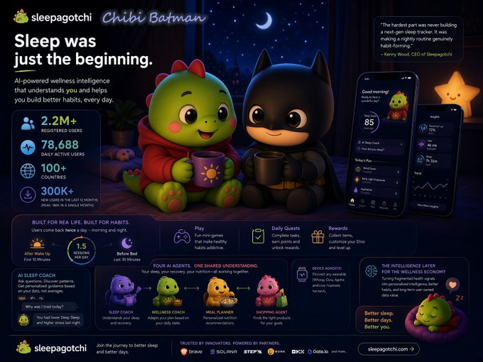 The image is a promotional infographic for "Sleepagotchi," featuring adorable chibi-style characters—a green dinosaur and Batman in pajamas—alongside mobile app screens displaying sleep tracking, wellness metrics, and gamified health features.

Key stats highlighted include 2.2M+ registered users, 78,688 daily active users, 100+ countries, and 300K+ nights of sleep tracked, with features like AI Sleep Coach, Wellness Coach, Meal Planner, and Shopping Agent, and trusted partners listed as Uvane, Solanex, StepN, OKX, and OKX-backed projects.