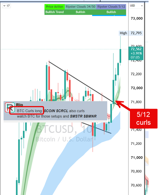 A BTC/USD candlestick chart shows a breakout above a descending trendline near $71,800 with the Ripster Clouds (34/50 and 5/12) both bullish, alongside a highlighted chat message referencing a "BTC Curls long" call for $COIN, $CRCL, $MSTR, and $BMNR.