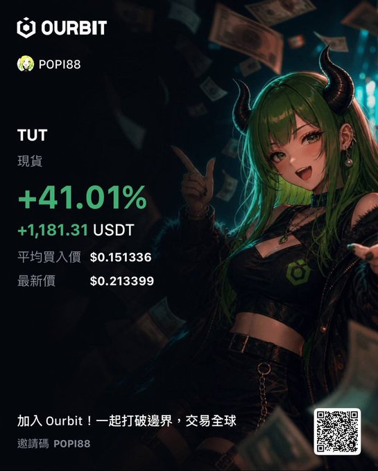 A promotional Ourbit ad featuring an anime-style character with green hair and horns, highlighting a +41.01% gain (+1,181.31 USDT) on a TUT (POPI88) spot trade, with average buy price $0.151336 and current price $0.213399—visually celebrating the profit referenced in the caption about scoring a 20U gain.
