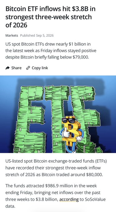 News article headline 'Bitcoin ETF inflows hit $3.8B in strongest three-week stretch of 2026' with an image of an anthropomorphized Bitcoin wearing sunglasses leaning against stacks of cash spelling 'ETF'.