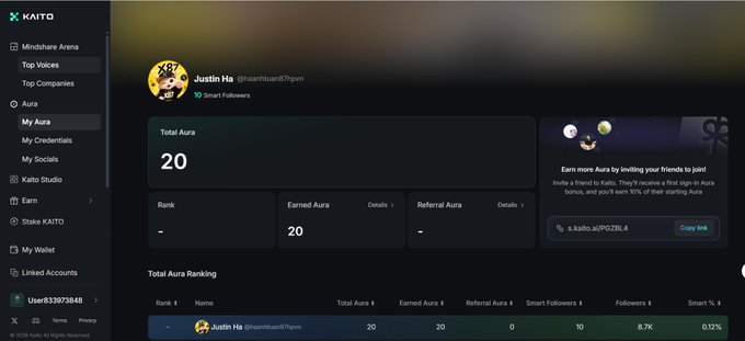 A screenshot of the Kaito platform dashboard showing a profile for 'Justin Ha' (@hanhtuan07hynh) with 'Total Aura 20' and various menu options including 'Mindshare Arena', 'Top Voices', and 'Earn'.