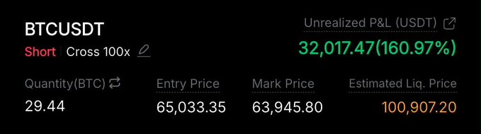 A crypto trading interface shows a BTCUSDT short position with 100x leverage, displaying an unrealized P&L of $32,017.47 (160.97%) with entry price 65,033.35 and mark price 63,945.80.