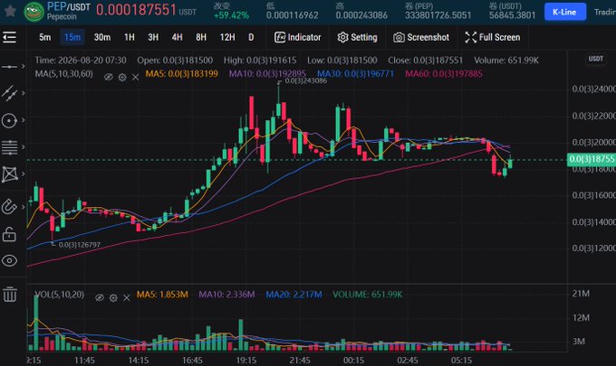 A dark-themed trading chart for the PEP/USDT (Pepecoin) pair shows a 15-minute candlestick view with a +59.42% gain to 0.000187551, accompanied by MA(5,10,30,60) indicators and a volume panel—visually reflecting the post's claim that PEP remains a standout performer in POW mining coins.